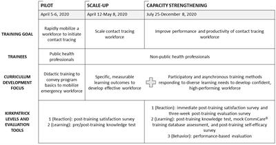 Rapid and sustained <mark class="highlighted">contact tracing</mark> training for COVID-19 in San Francisco: a training model for developing an emergency public health workforce